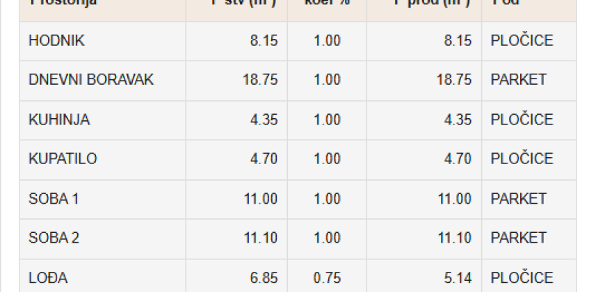 Trosoban stan 63,19 m2 – Budžak